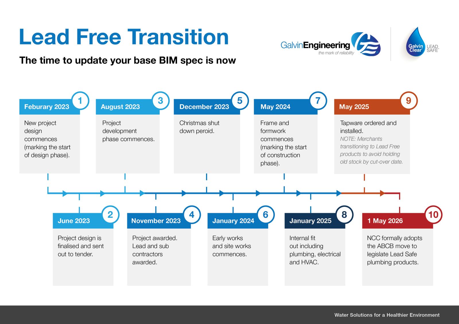 The time to transition to Lead Safe products is now. This infographic communicates the stages between February 2023 through to May 2026 for getting ready for the transition to Lead Safe Drinking Tapware.